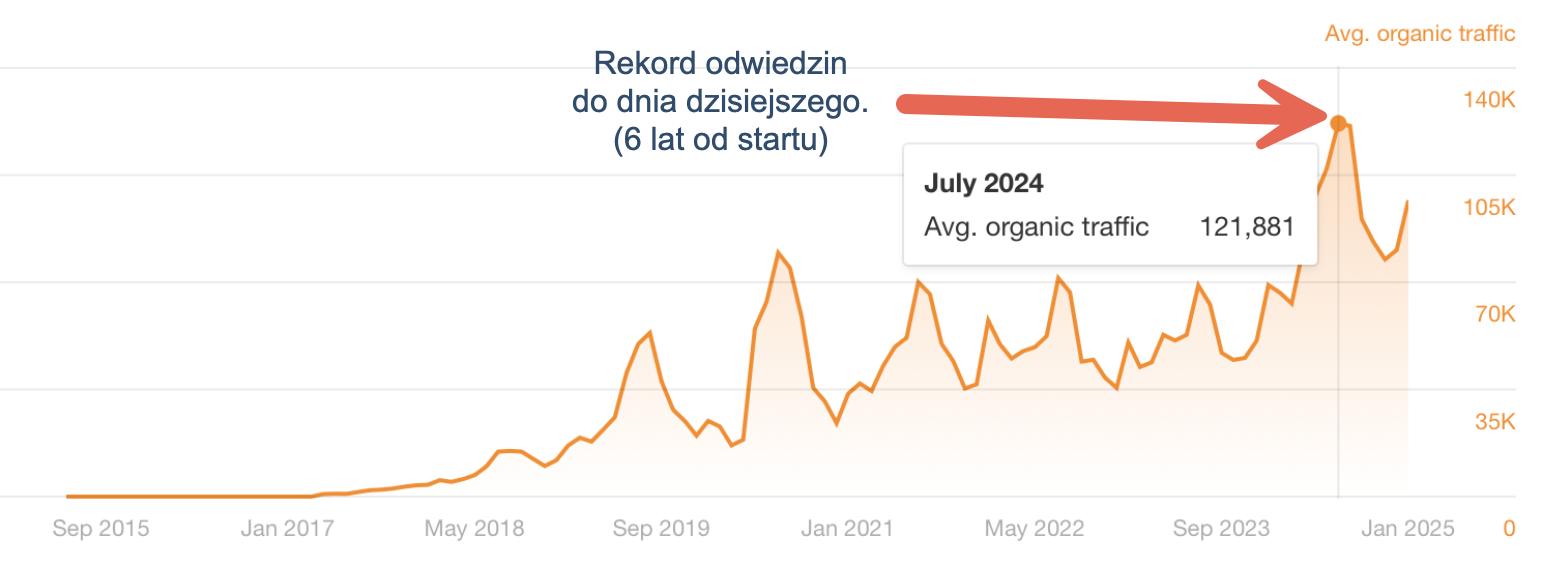 Serwis A po 6 latach od startu
