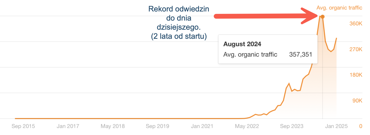 Serwis B po 2 latach od startu